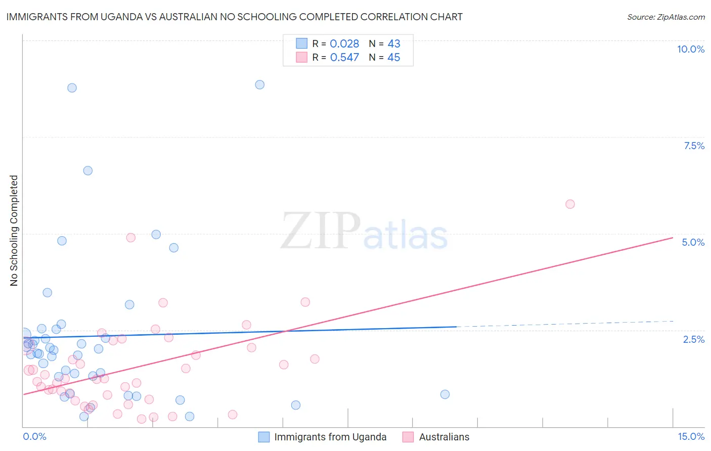 Immigrants from Uganda vs Australian No Schooling Completed