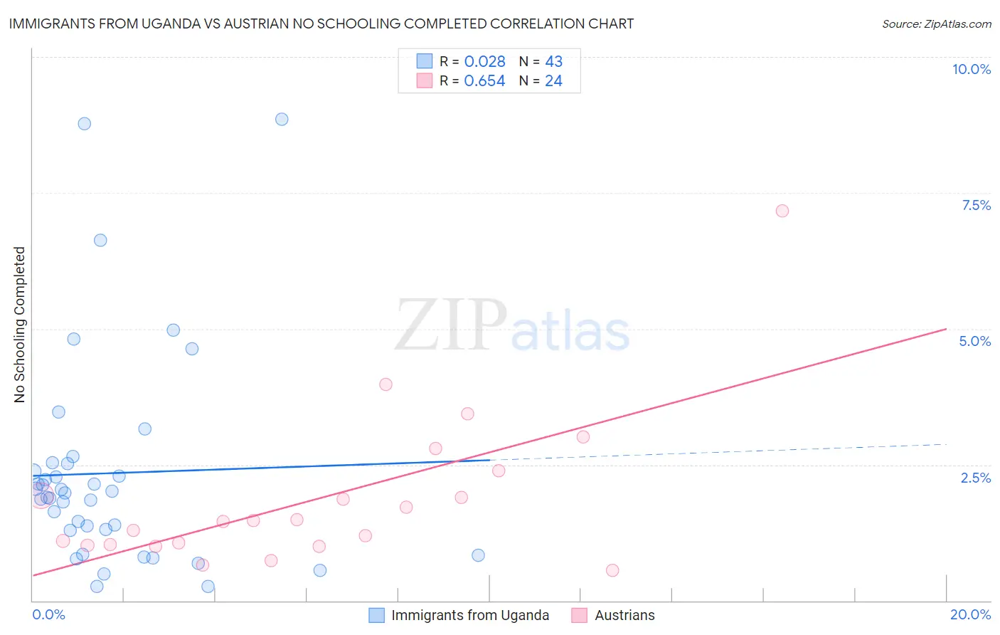 Immigrants from Uganda vs Austrian No Schooling Completed