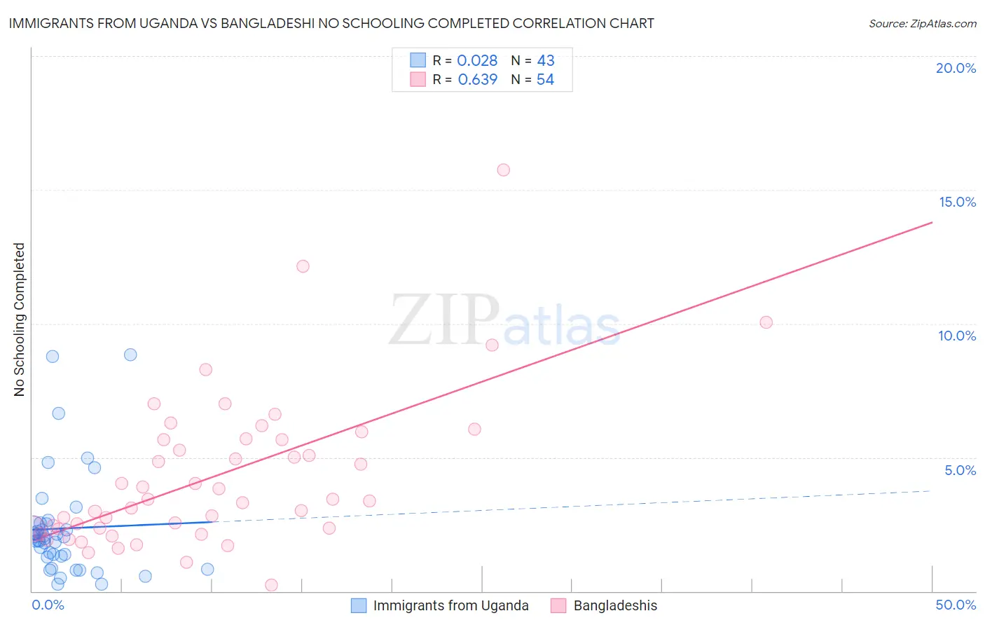 Immigrants from Uganda vs Bangladeshi No Schooling Completed