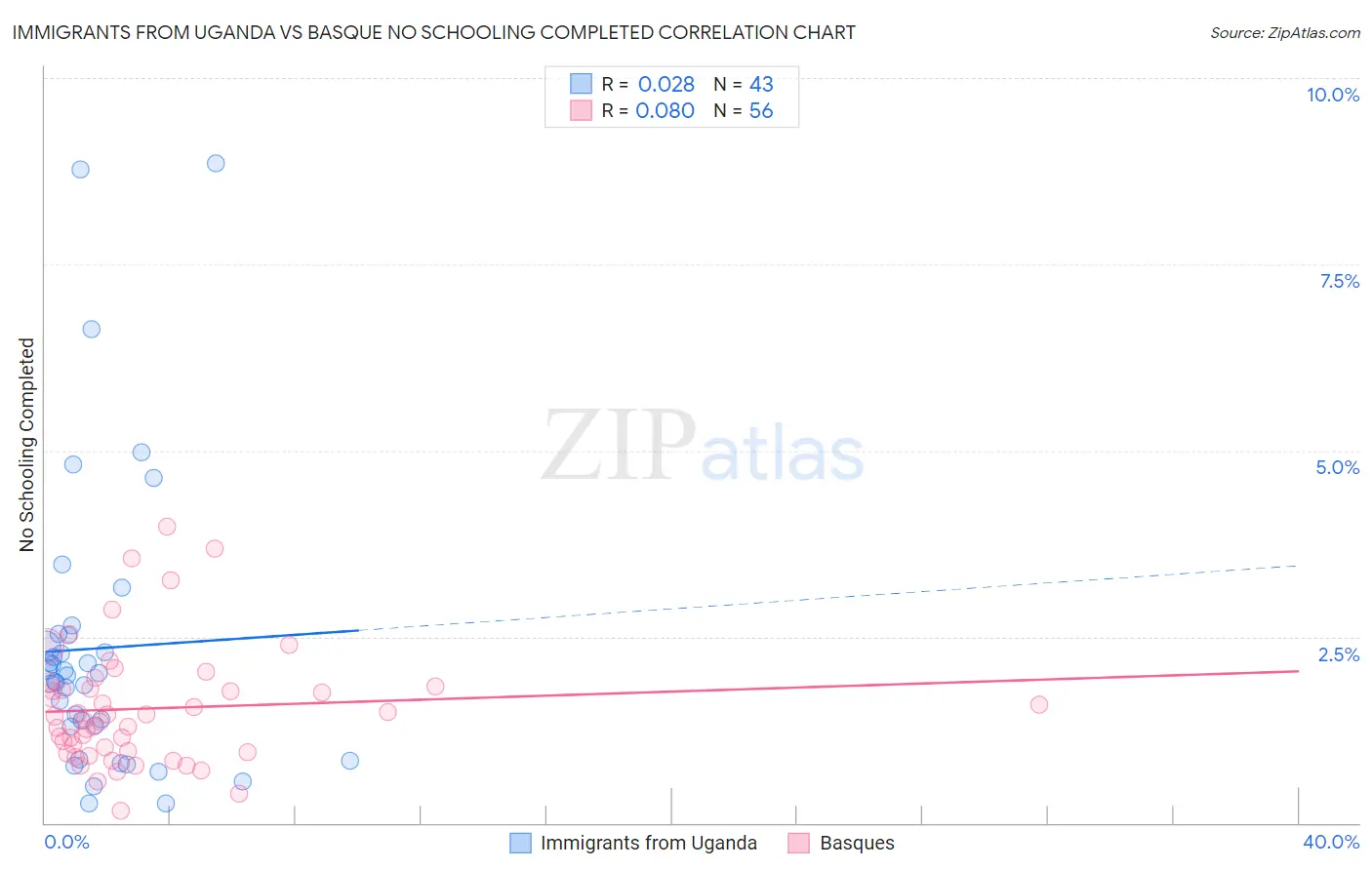 Immigrants from Uganda vs Basque No Schooling Completed