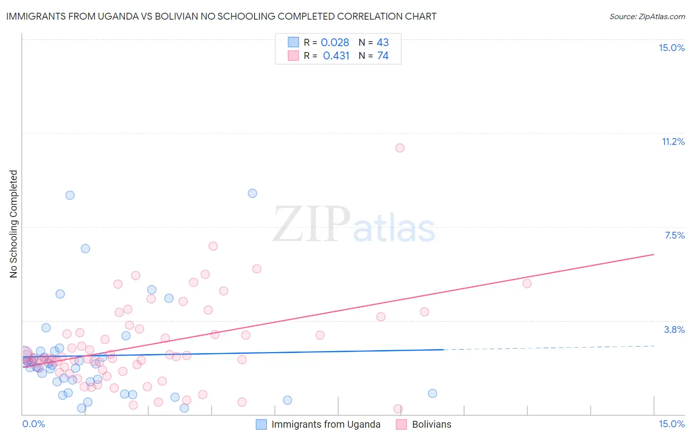 Immigrants from Uganda vs Bolivian No Schooling Completed