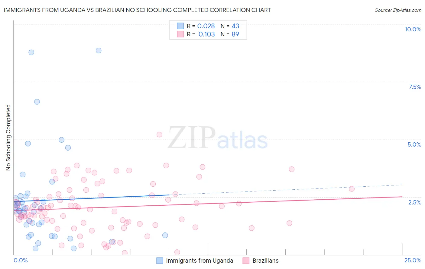 Immigrants from Uganda vs Brazilian No Schooling Completed