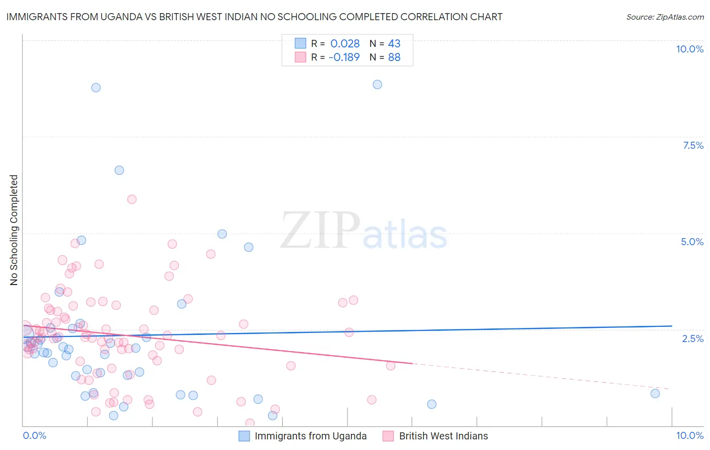 Immigrants from Uganda vs British West Indian No Schooling Completed