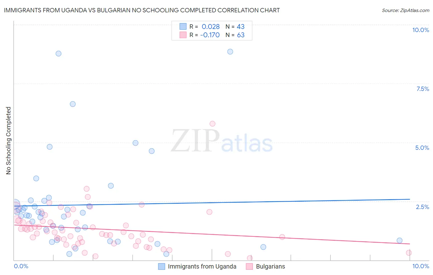 Immigrants from Uganda vs Bulgarian No Schooling Completed
