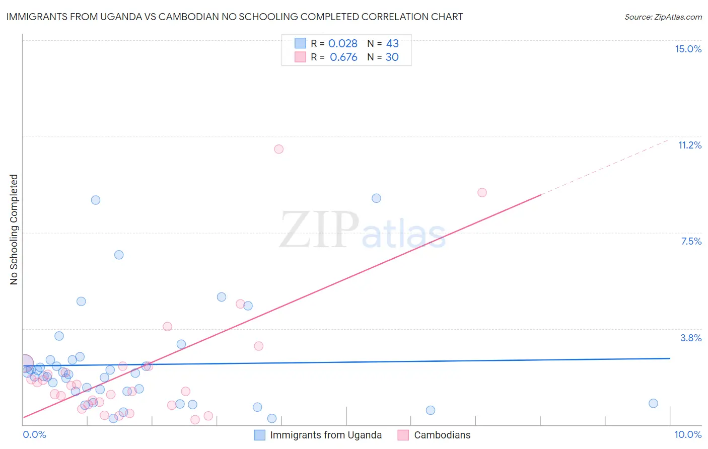 Immigrants from Uganda vs Cambodian No Schooling Completed