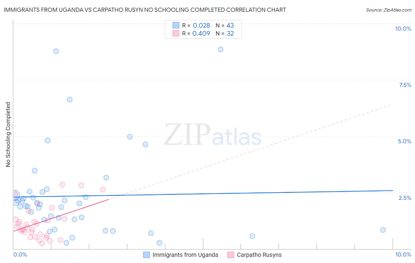Immigrants from Uganda vs Carpatho Rusyn No Schooling Completed