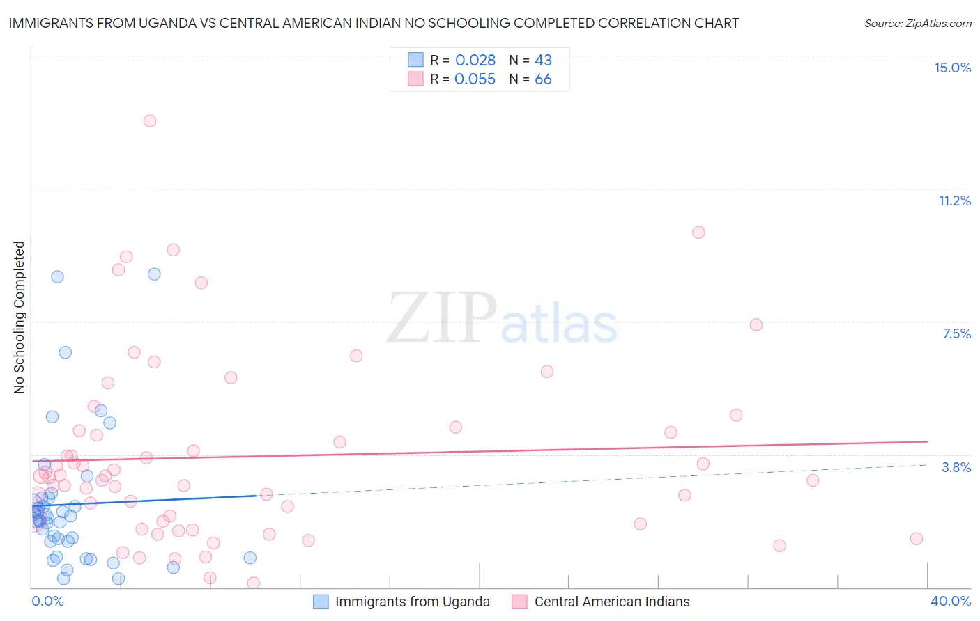 Immigrants from Uganda vs Central American Indian No Schooling Completed