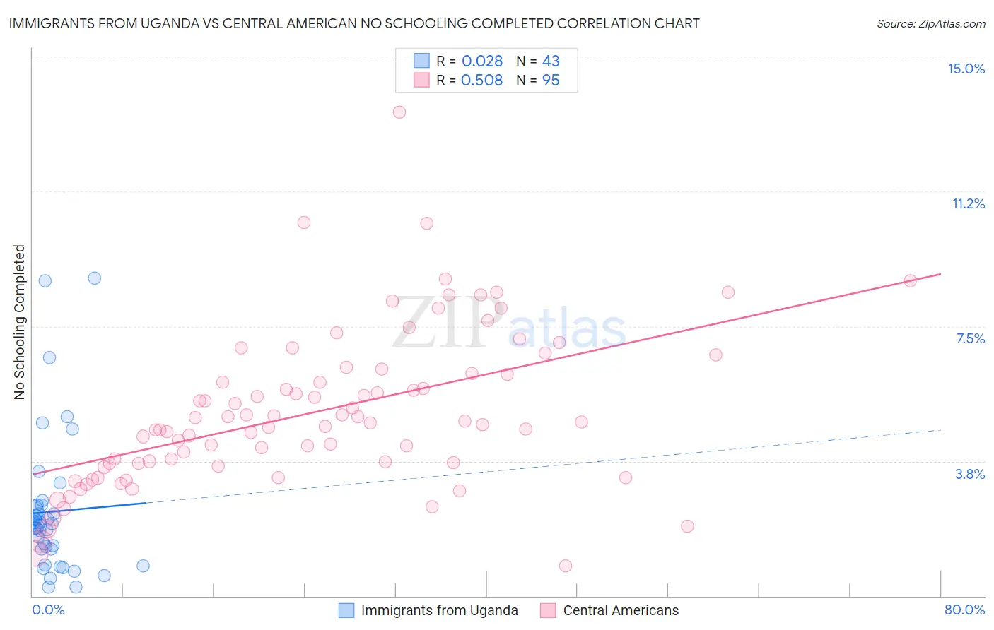Immigrants from Uganda vs Central American No Schooling Completed