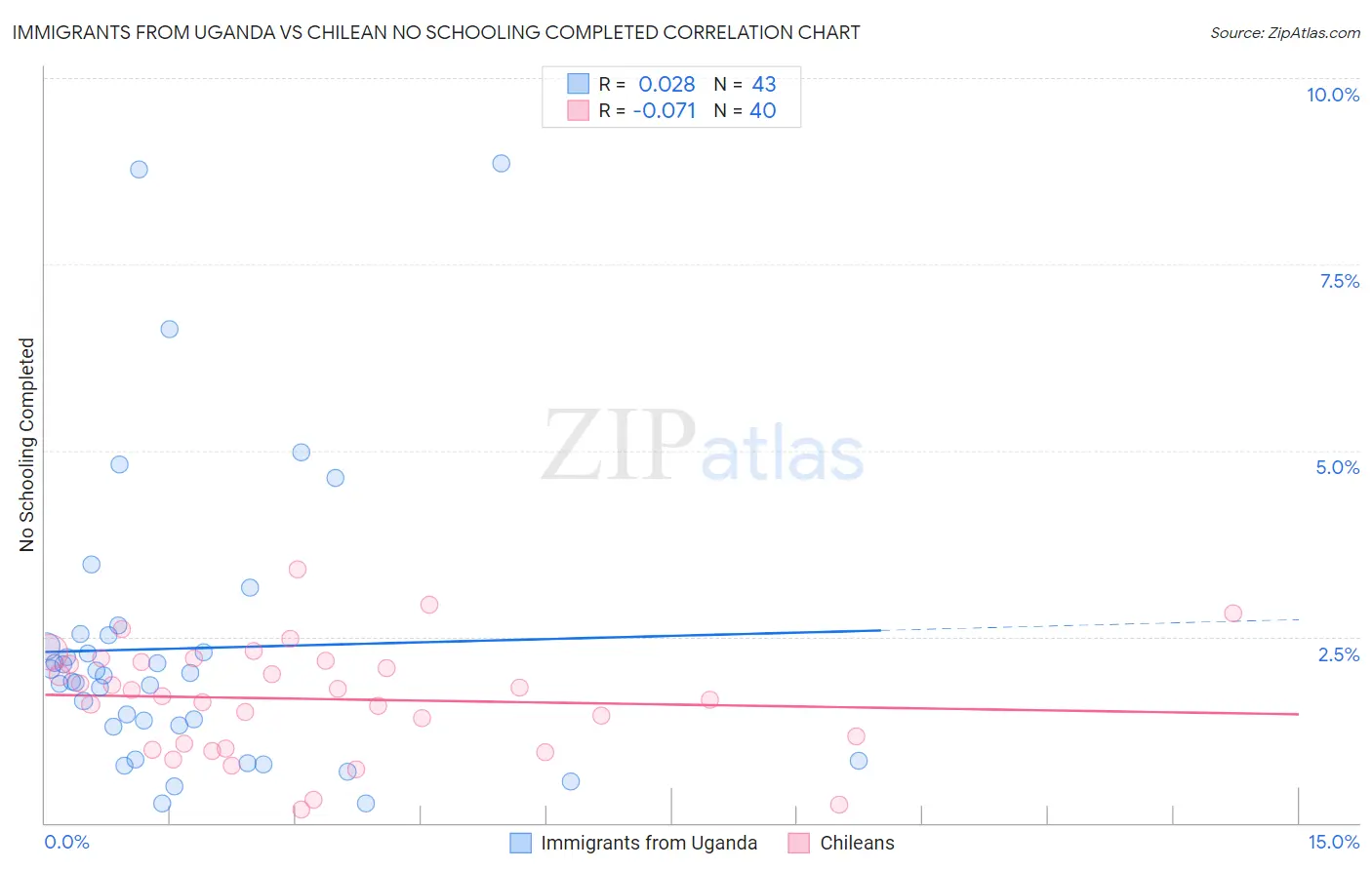 Immigrants from Uganda vs Chilean No Schooling Completed