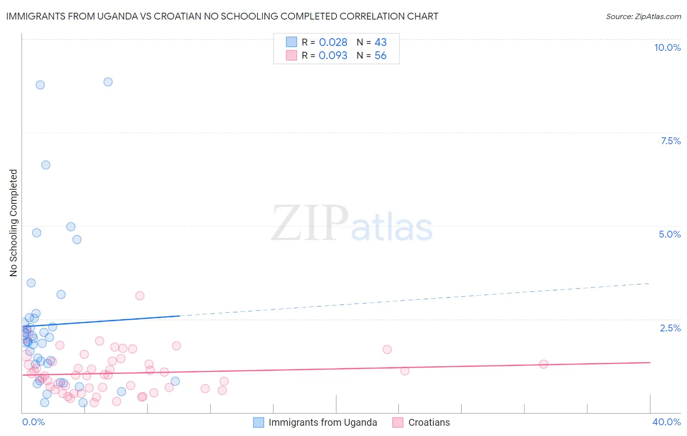 Immigrants from Uganda vs Croatian No Schooling Completed