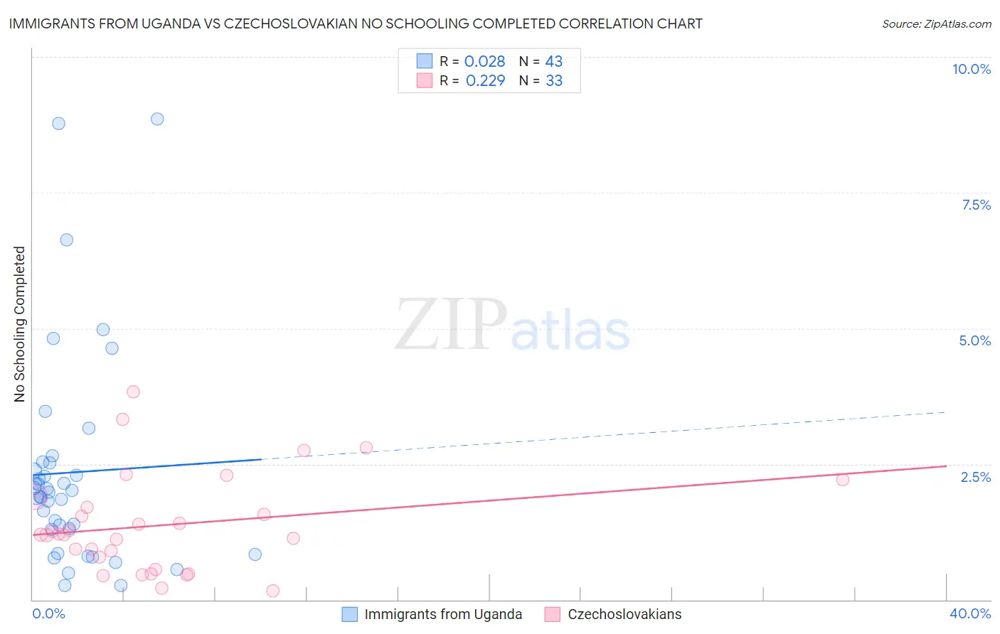 Immigrants from Uganda vs Czechoslovakian No Schooling Completed