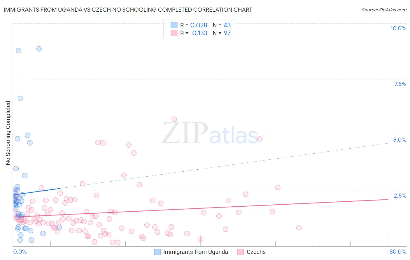 Immigrants from Uganda vs Czech No Schooling Completed
