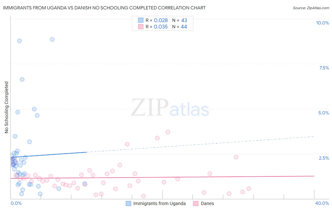 Immigrants from Uganda vs Danish No Schooling Completed