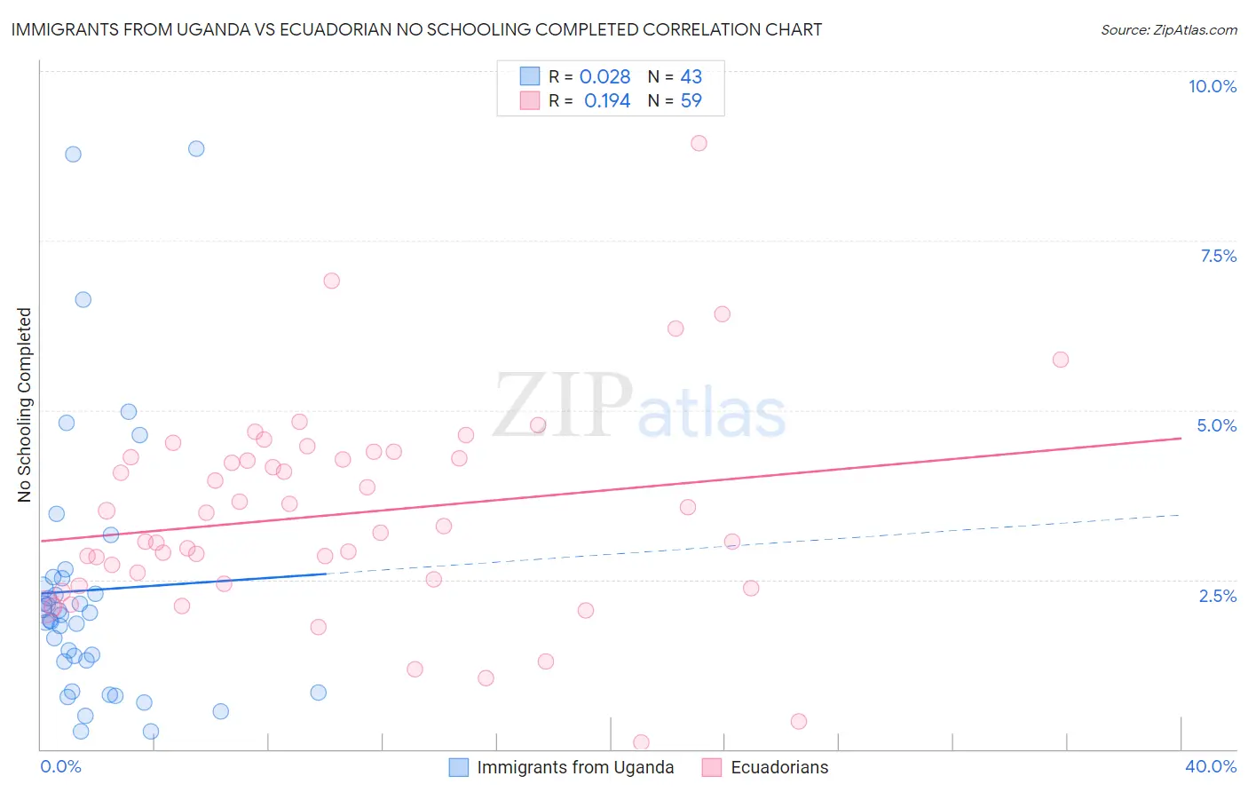 Immigrants from Uganda vs Ecuadorian No Schooling Completed
