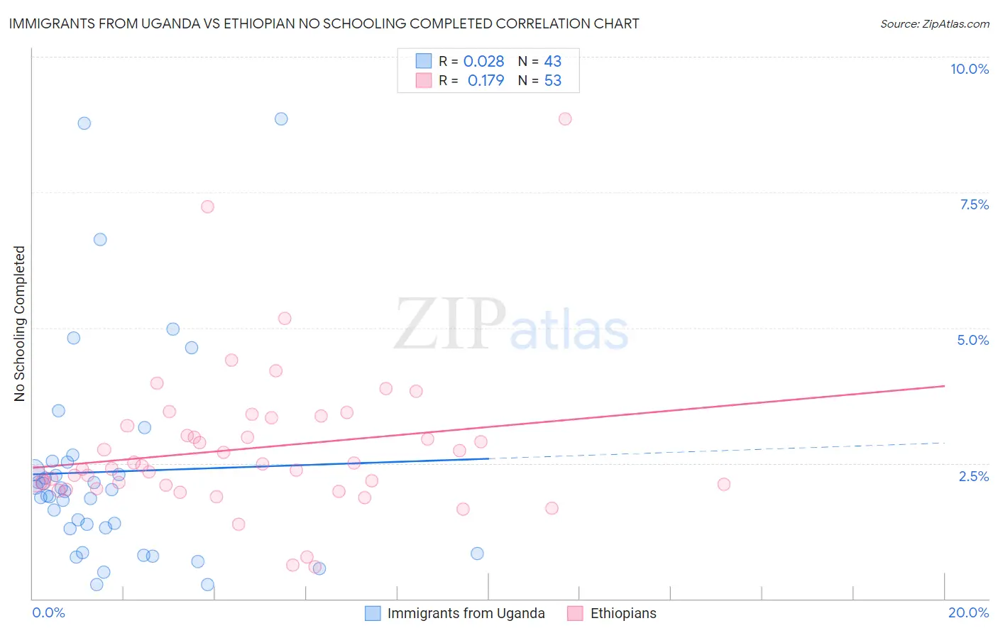 Immigrants from Uganda vs Ethiopian No Schooling Completed