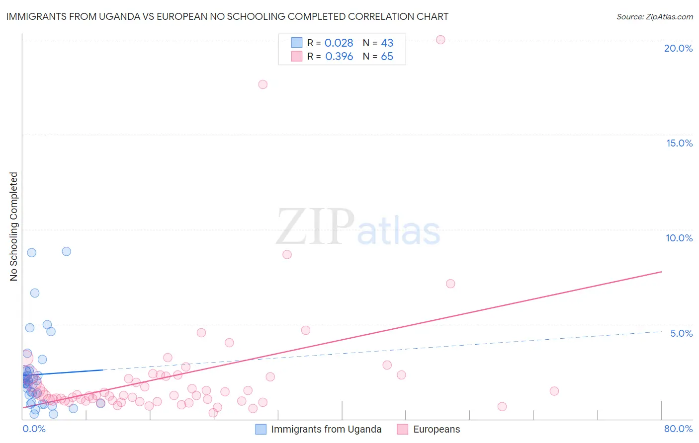 Immigrants from Uganda vs European No Schooling Completed