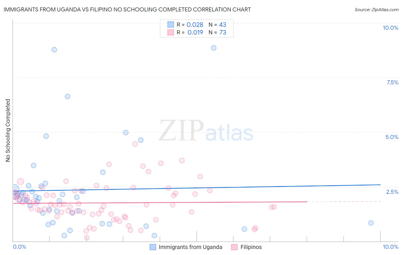 Immigrants from Uganda vs Filipino No Schooling Completed