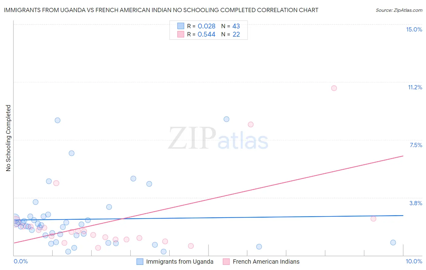 Immigrants from Uganda vs French American Indian No Schooling Completed