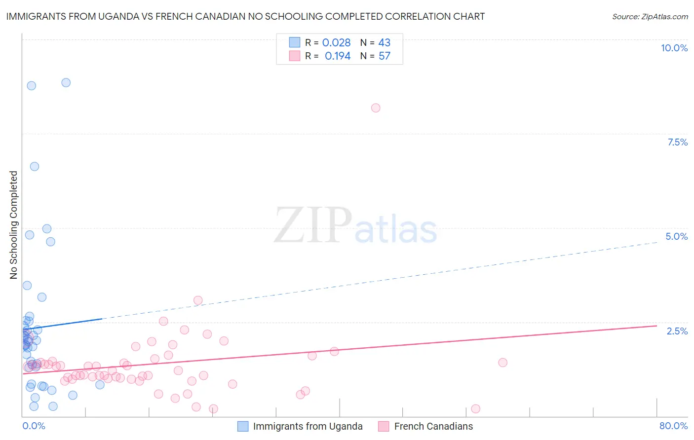 Immigrants from Uganda vs French Canadian No Schooling Completed
