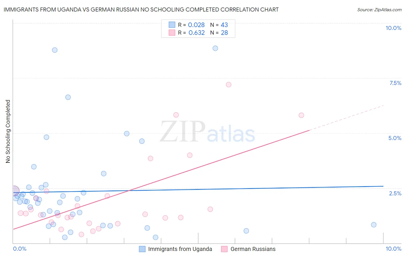 Immigrants from Uganda vs German Russian No Schooling Completed