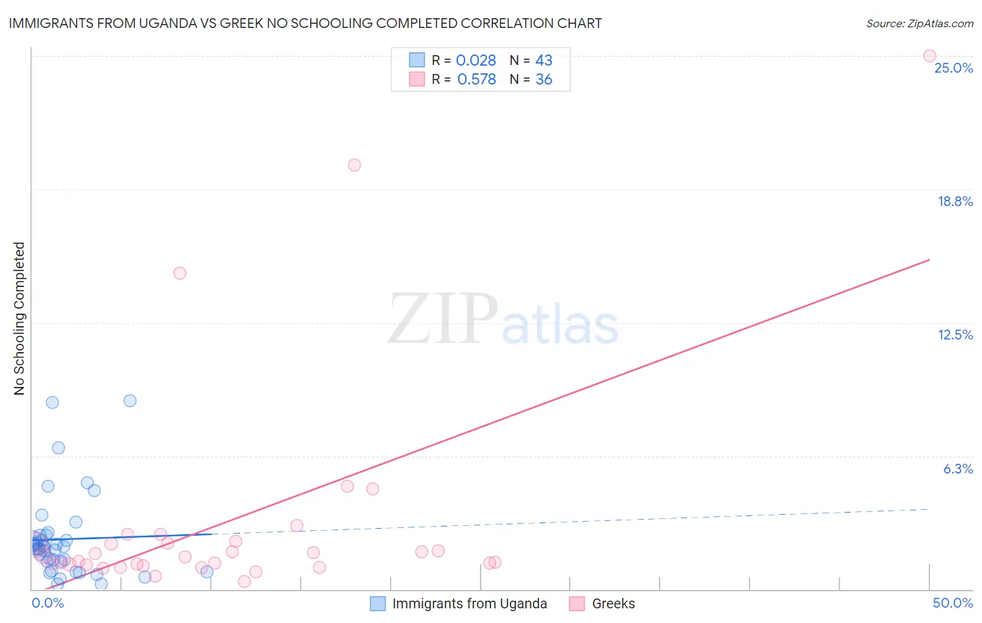 Immigrants from Uganda vs Greek No Schooling Completed