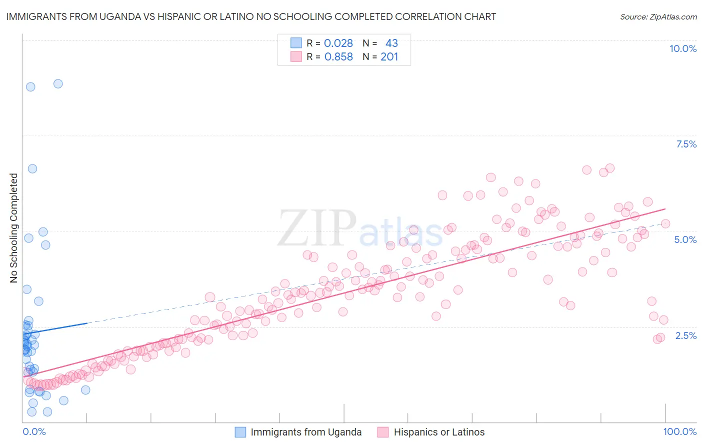 Immigrants from Uganda vs Hispanic or Latino No Schooling Completed