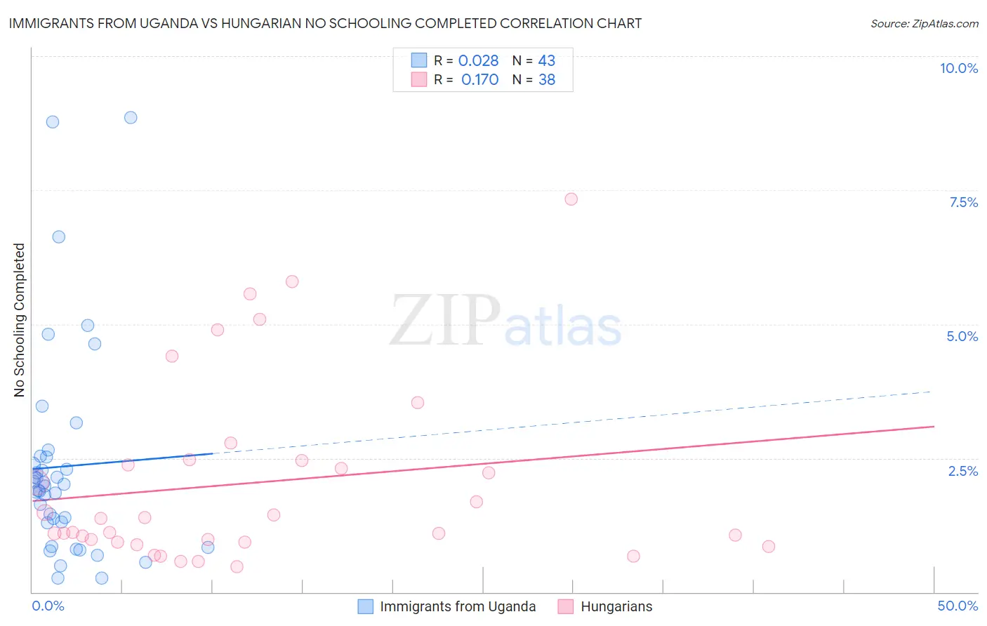 Immigrants from Uganda vs Hungarian No Schooling Completed