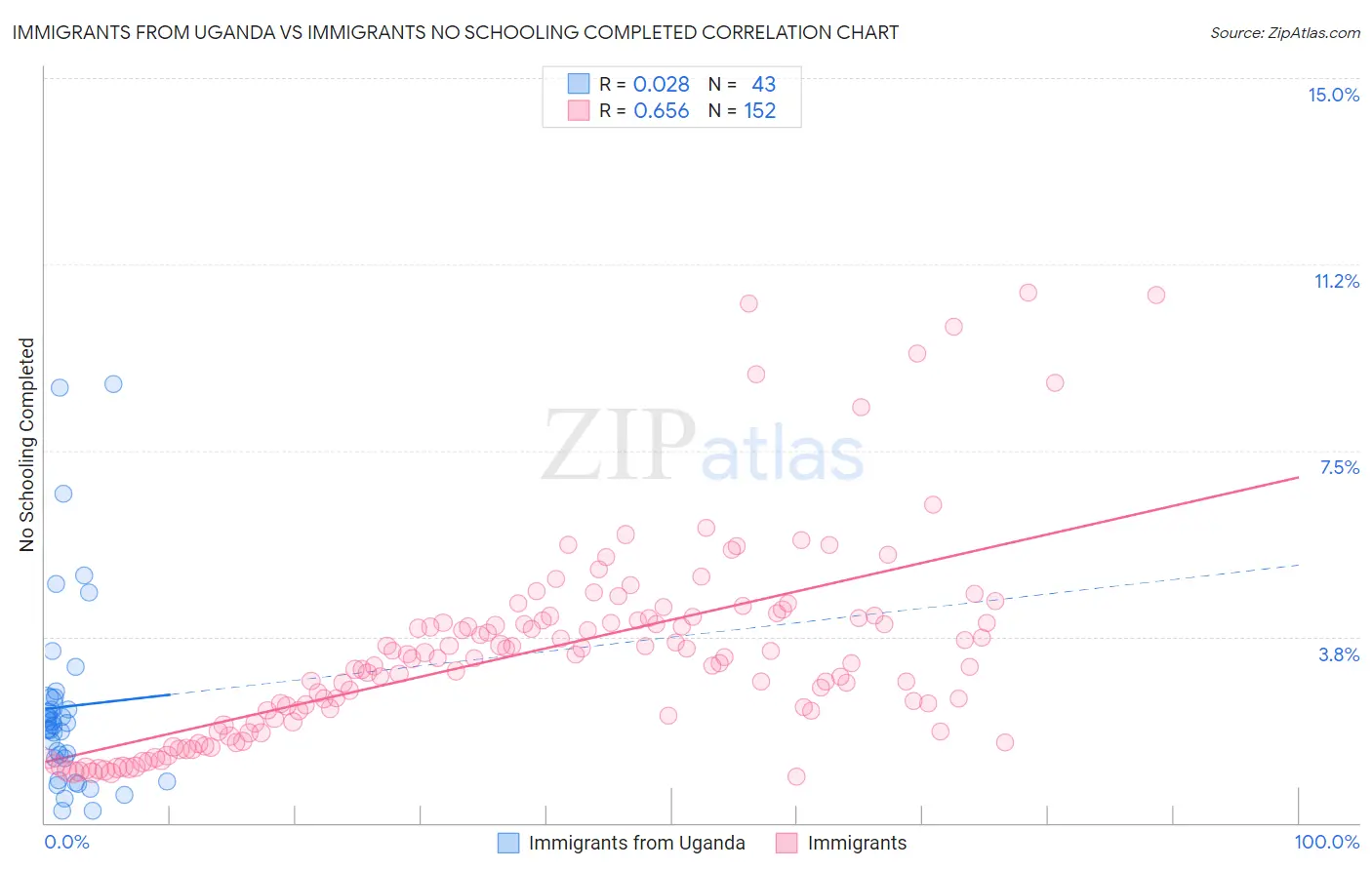 Immigrants from Uganda vs Immigrants No Schooling Completed