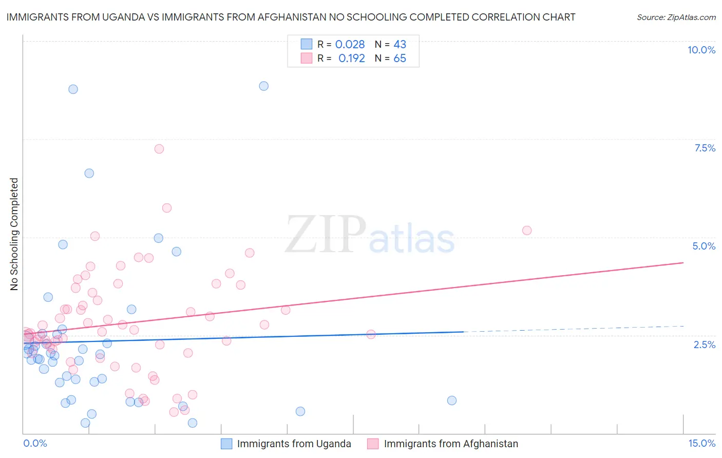 Immigrants from Uganda vs Immigrants from Afghanistan No Schooling Completed