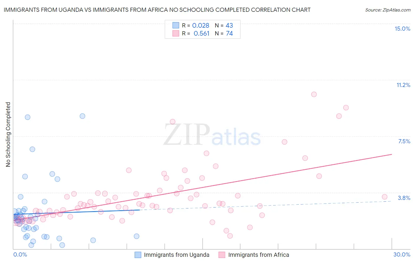 Immigrants from Uganda vs Immigrants from Africa No Schooling Completed