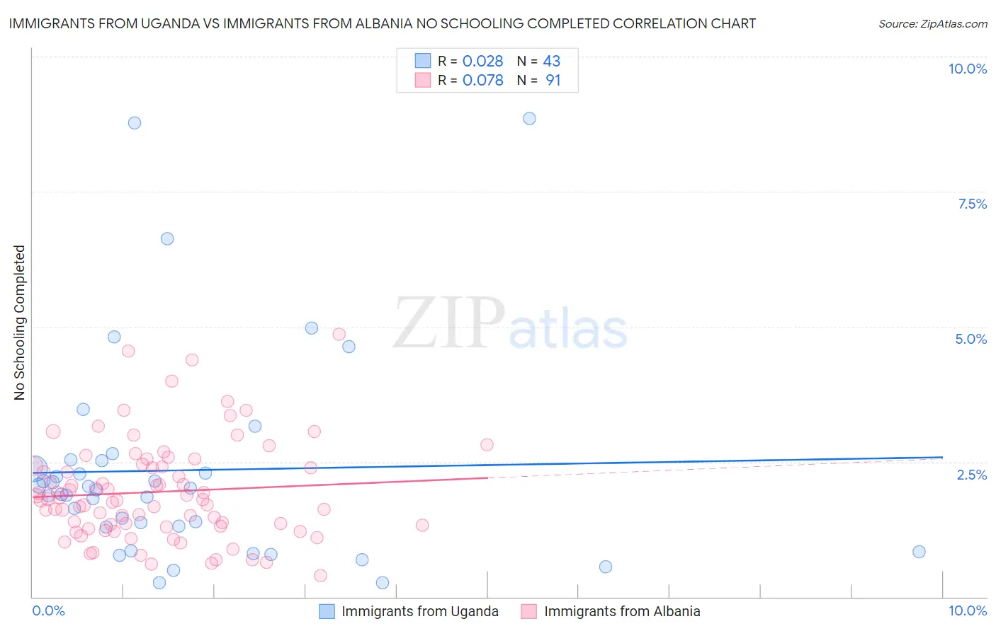 Immigrants from Uganda vs Immigrants from Albania No Schooling Completed