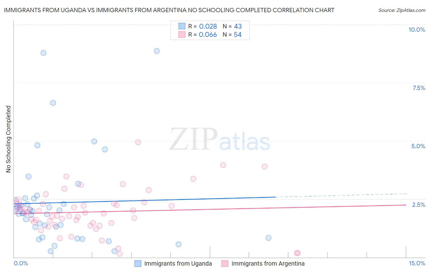 Immigrants from Uganda vs Immigrants from Argentina No Schooling Completed