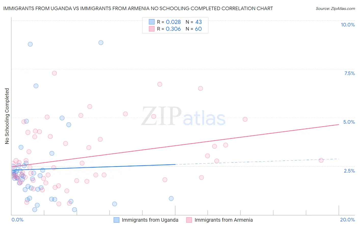 Immigrants from Uganda vs Immigrants from Armenia No Schooling Completed
