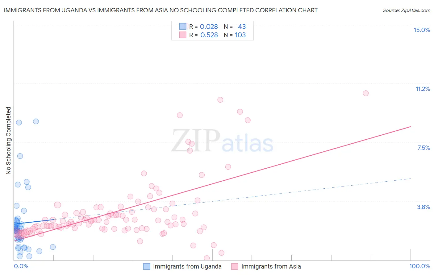 Immigrants from Uganda vs Immigrants from Asia No Schooling Completed