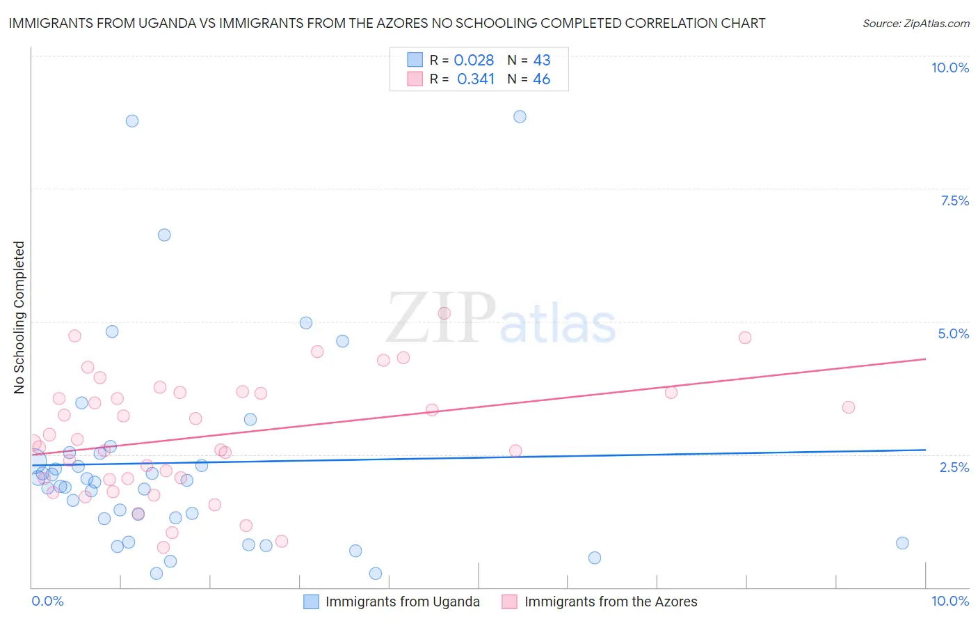 Immigrants from Uganda vs Immigrants from the Azores No Schooling Completed