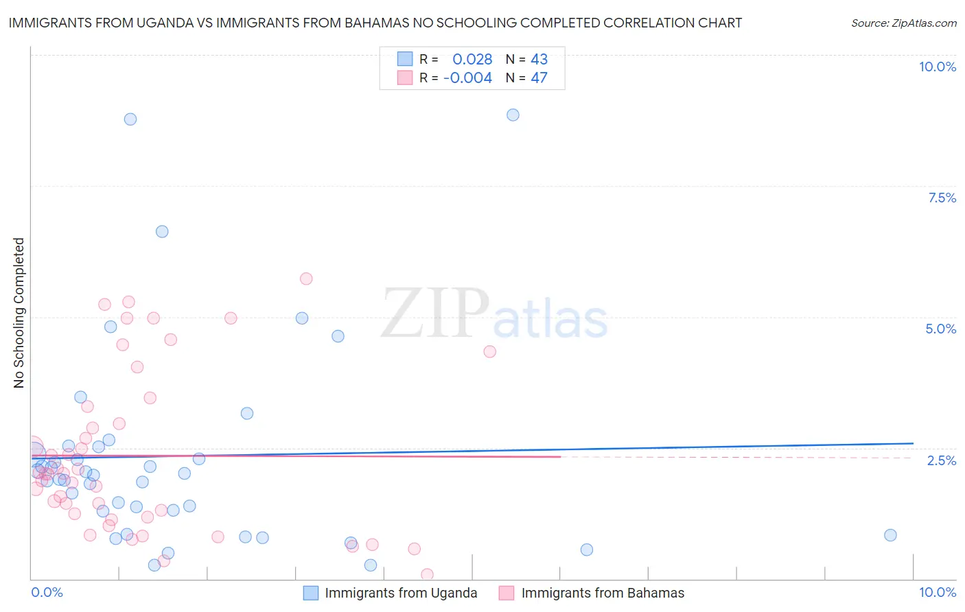 Immigrants from Uganda vs Immigrants from Bahamas No Schooling Completed