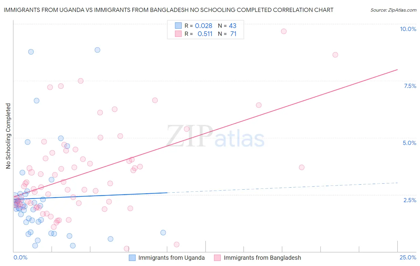 Immigrants from Uganda vs Immigrants from Bangladesh No Schooling Completed