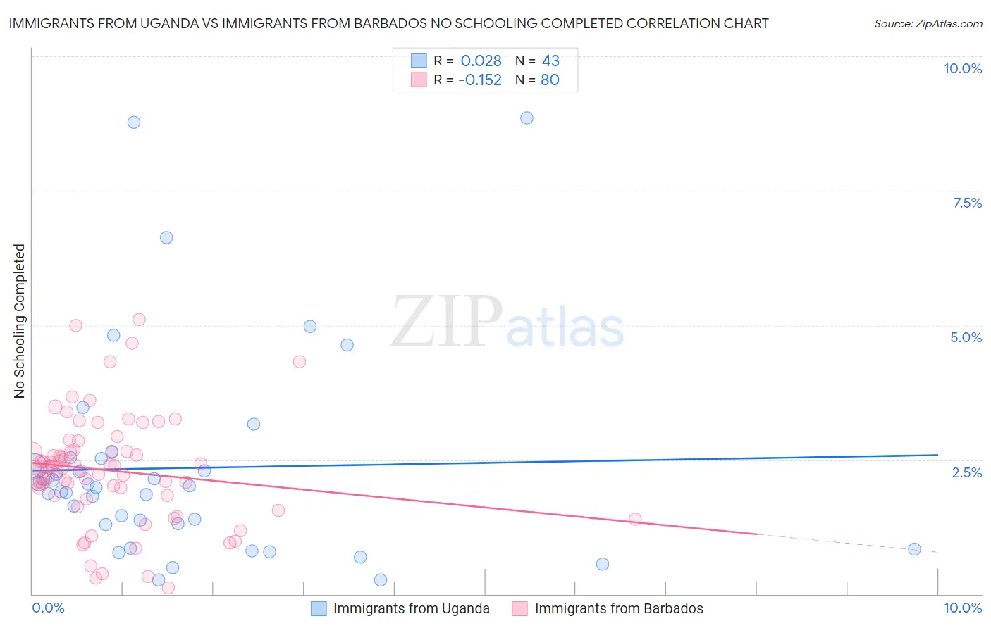 Immigrants from Uganda vs Immigrants from Barbados No Schooling Completed