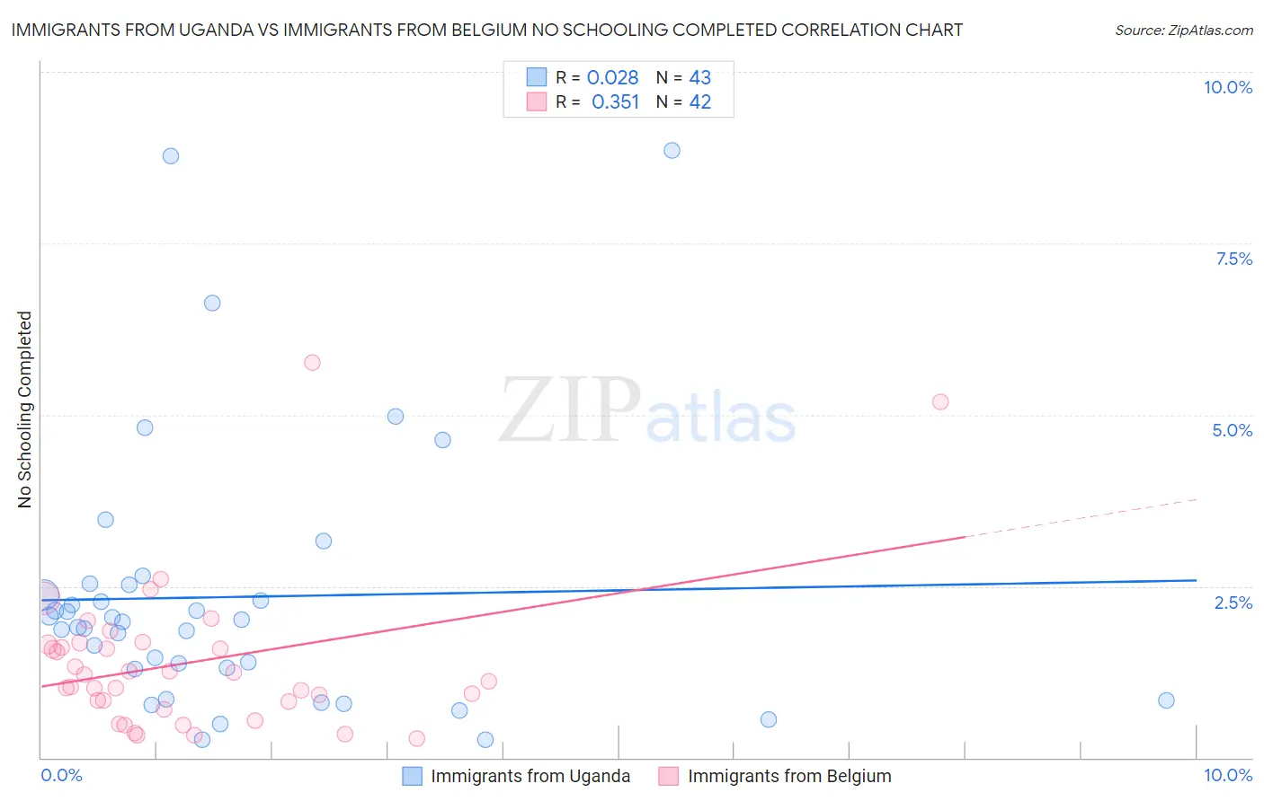 Immigrants from Uganda vs Immigrants from Belgium No Schooling Completed