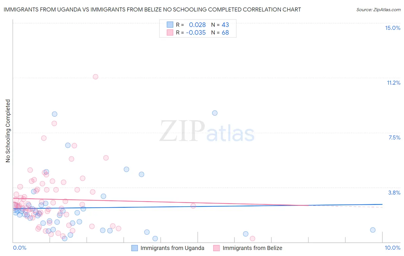 Immigrants from Uganda vs Immigrants from Belize No Schooling Completed