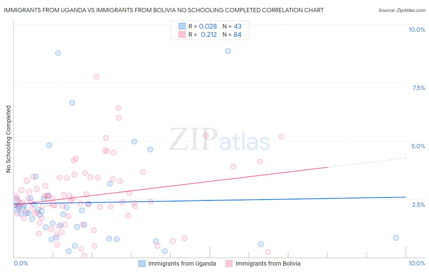 Immigrants from Uganda vs Immigrants from Bolivia No Schooling Completed