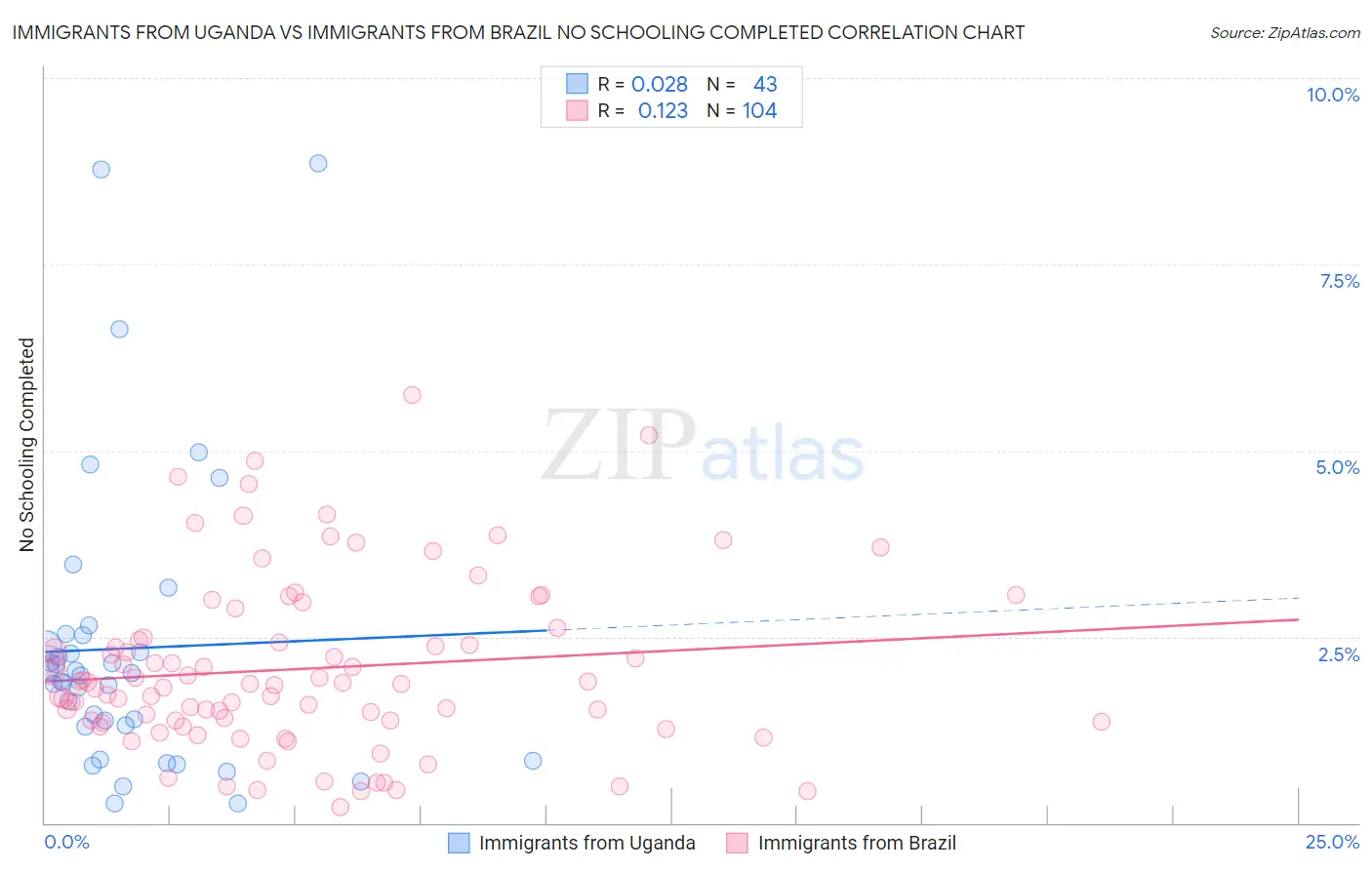 Immigrants from Uganda vs Immigrants from Brazil No Schooling Completed
