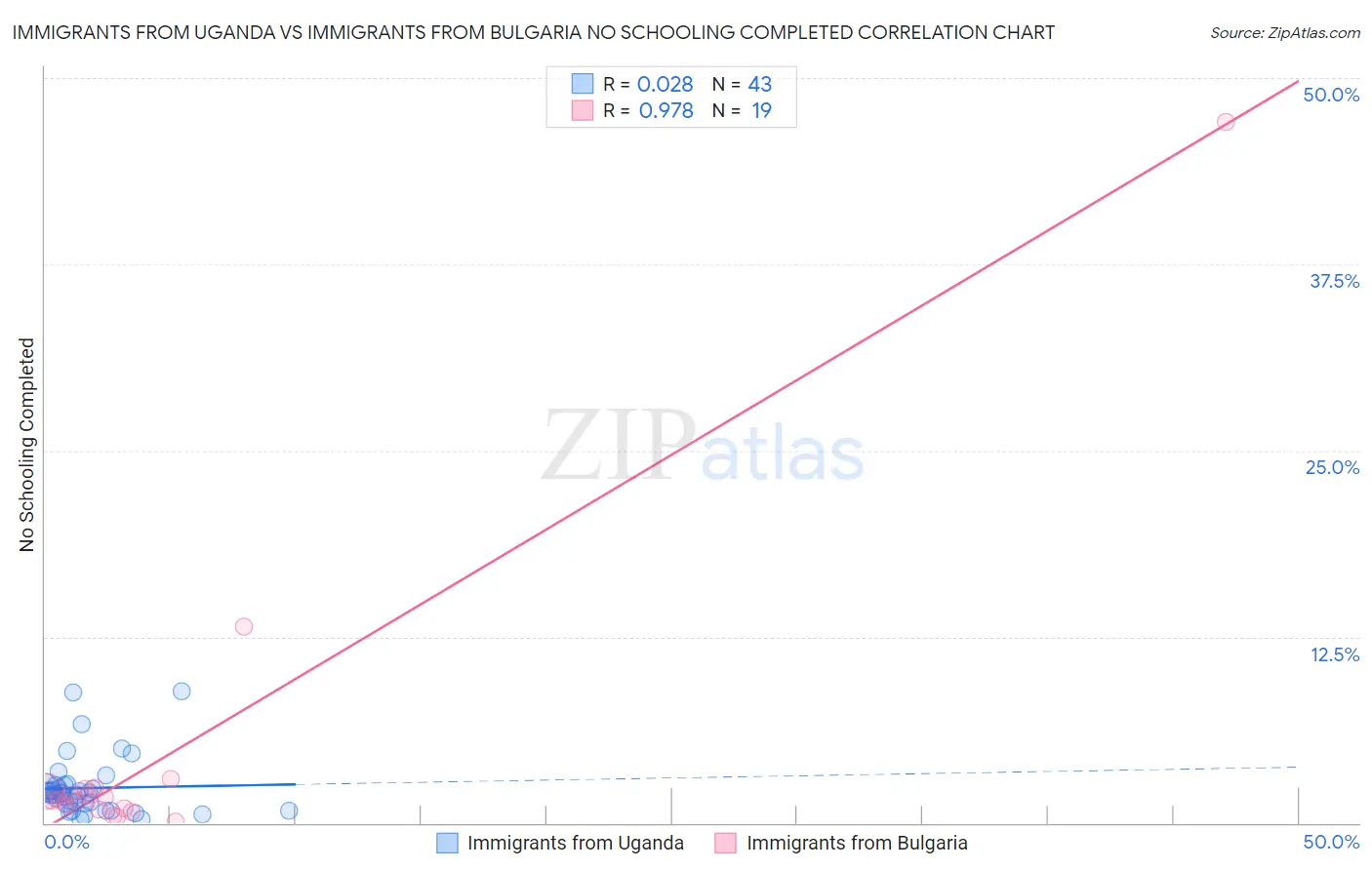 Immigrants from Uganda vs Immigrants from Bulgaria No Schooling Completed
