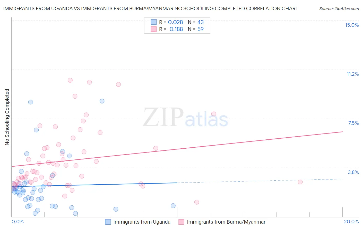 Immigrants from Uganda vs Immigrants from Burma/Myanmar No Schooling Completed