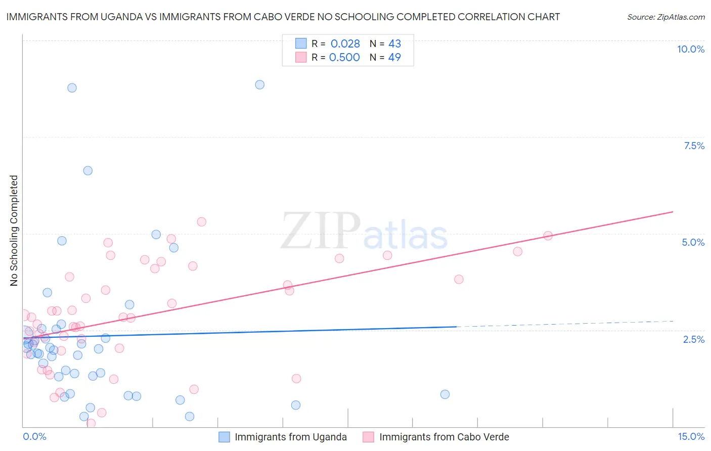 Immigrants from Uganda vs Immigrants from Cabo Verde No Schooling Completed