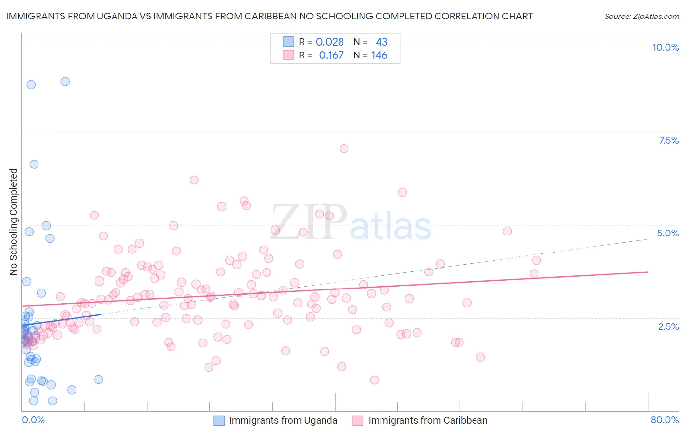 Immigrants from Uganda vs Immigrants from Caribbean No Schooling Completed