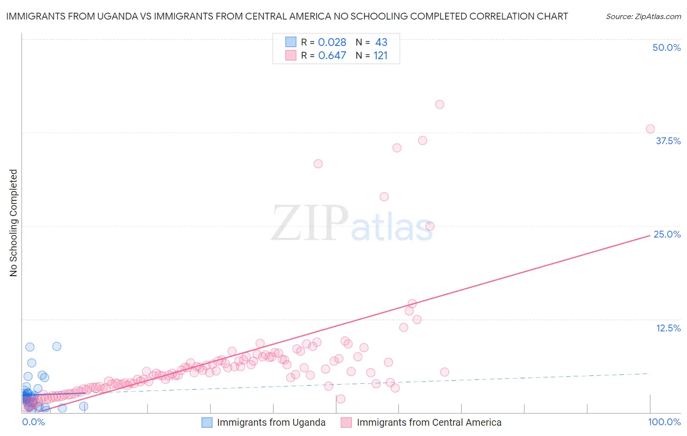 Immigrants from Uganda vs Immigrants from Central America No Schooling Completed