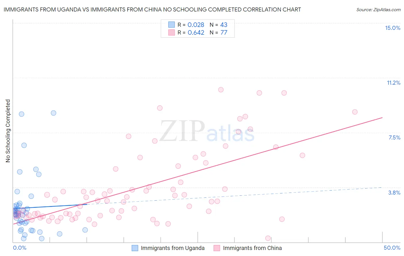 Immigrants from Uganda vs Immigrants from China No Schooling Completed