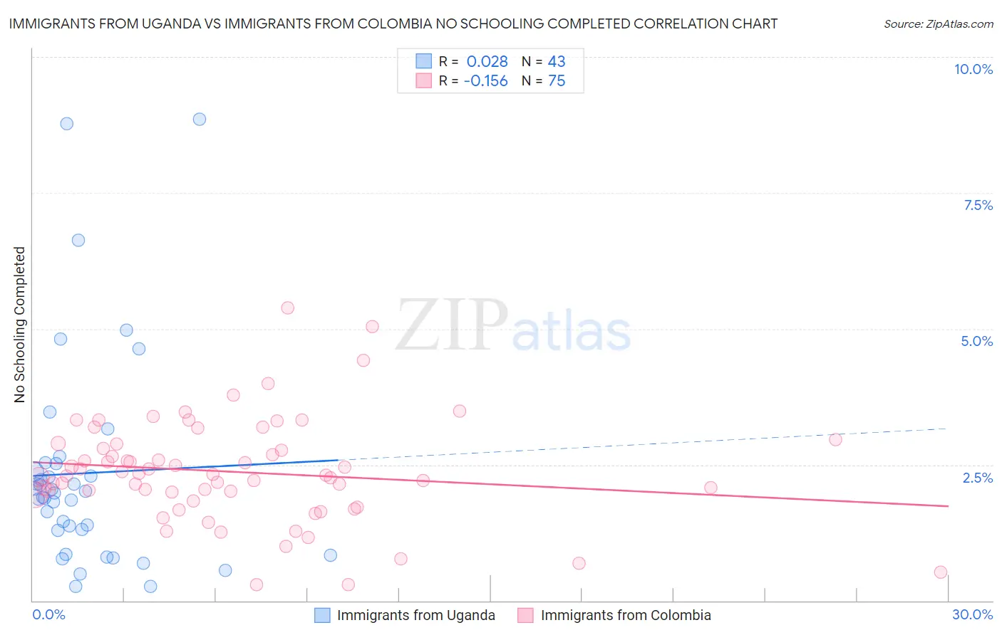 Immigrants from Uganda vs Immigrants from Colombia No Schooling Completed