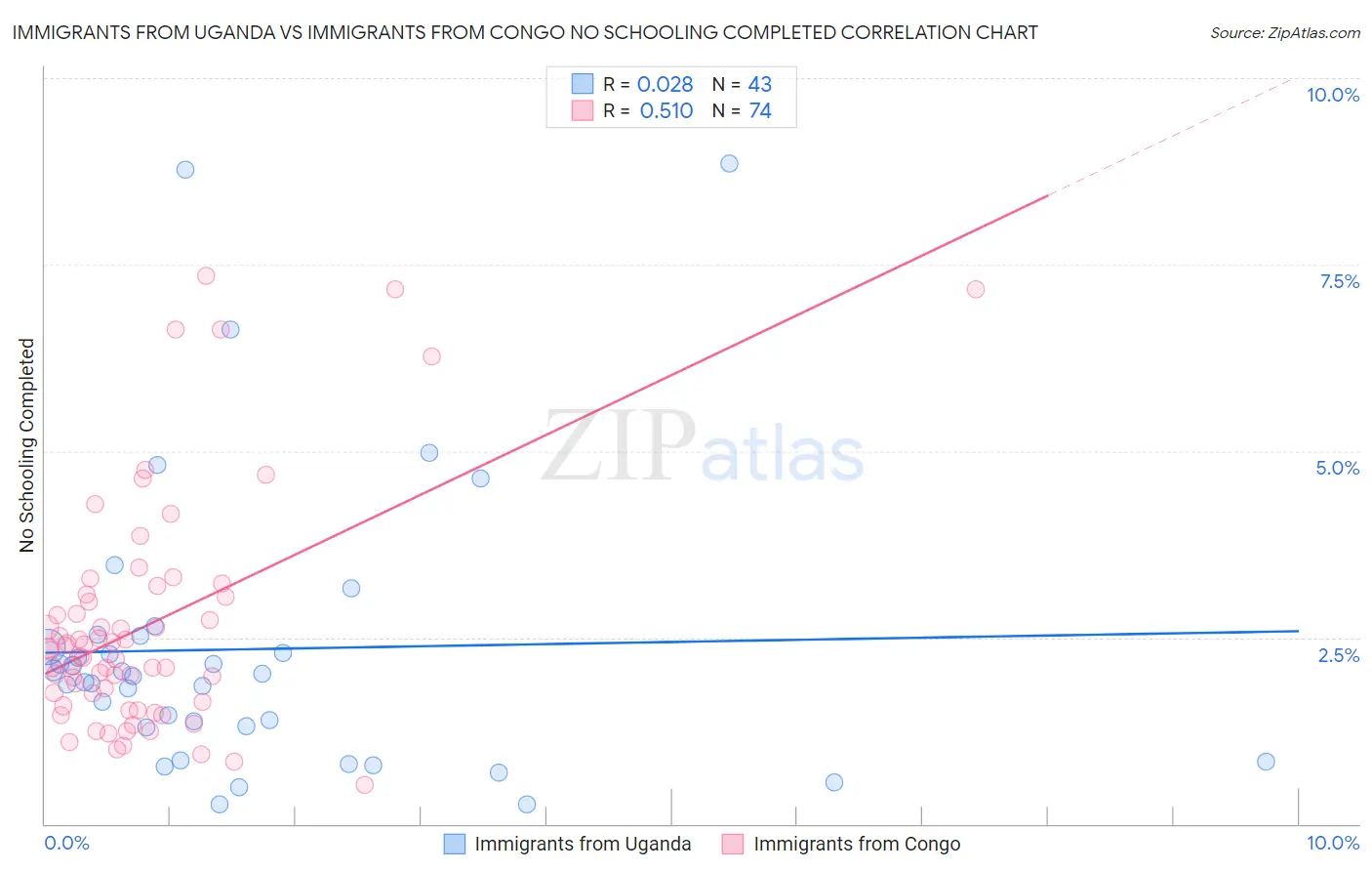 Immigrants from Uganda vs Immigrants from Congo No Schooling Completed